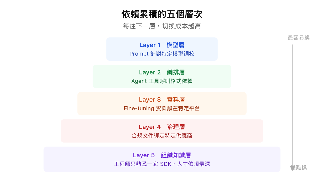 AI 供應商依賴的五個層次