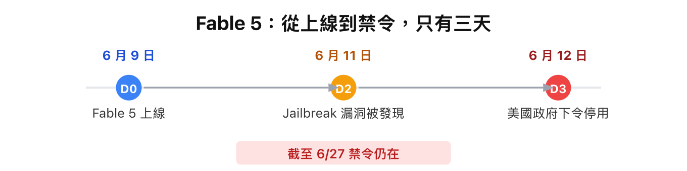 Fable 5 事件時間軸