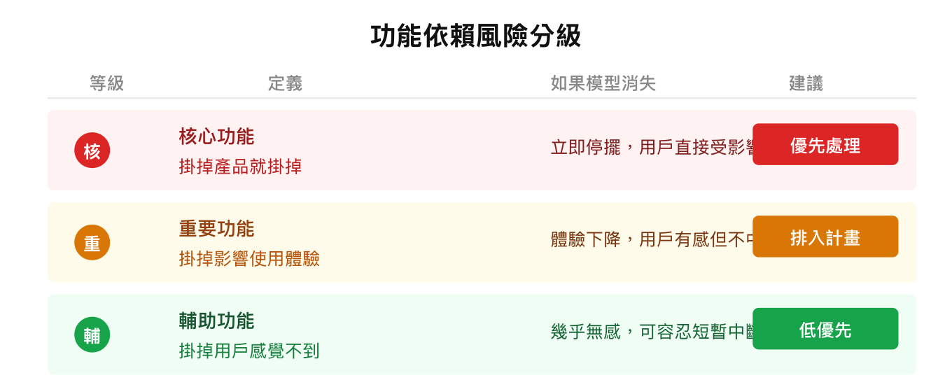 功能依賴風險分級
