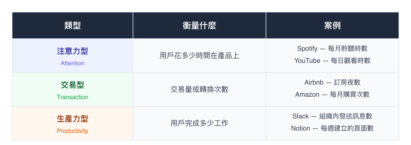 北極星指標三種類型:注意力型、交易型、生產力型