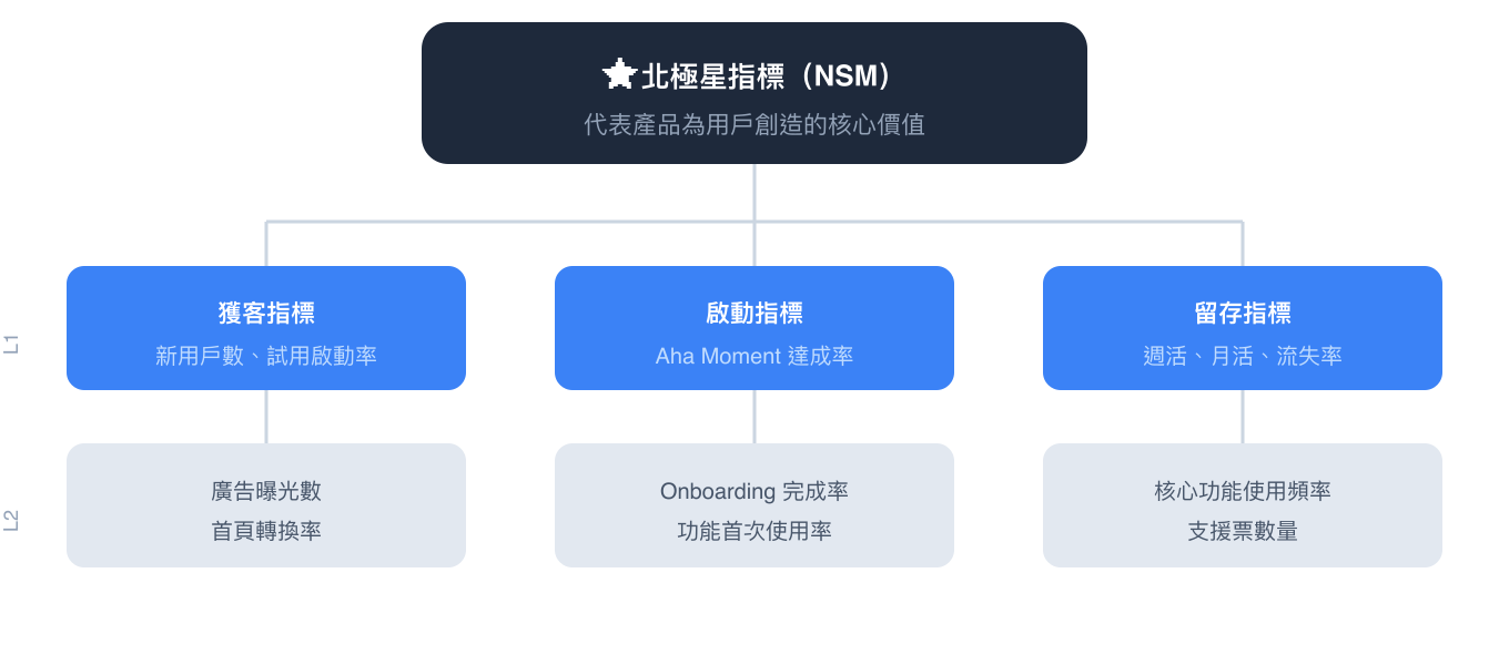 北極星指標框架結構:NSM 與 L1、L2 支撐指標層級圖