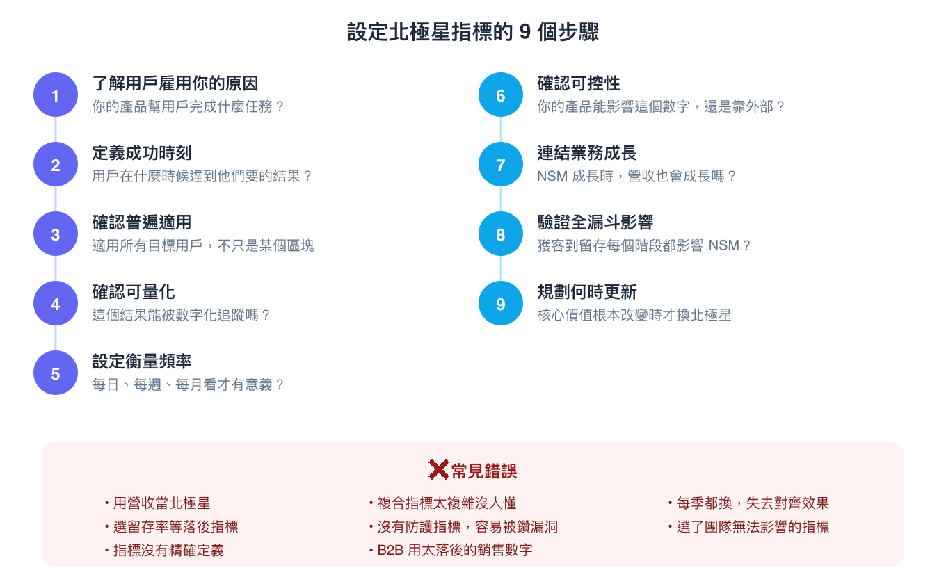 設定北極星指標的 9 個步驟與常見錯誤