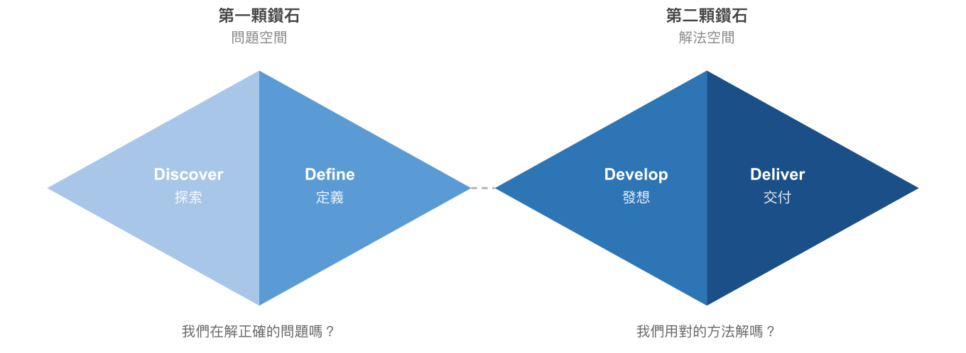 雙鑽石模型:Discover、Define、Develop、Deliver 四個階段